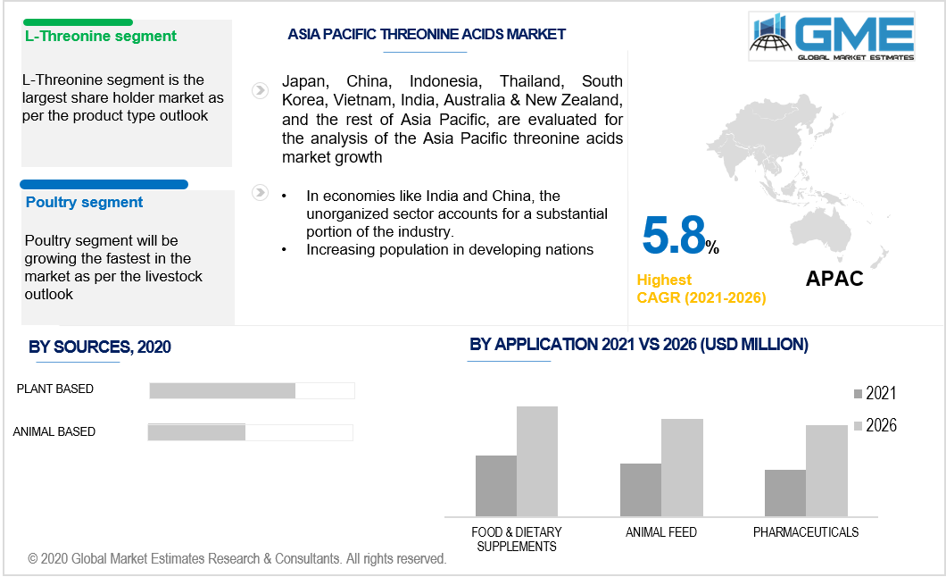 asia pacific threonine acids market